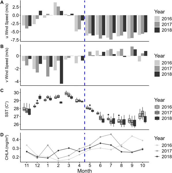 Seasonal wind patterns, sea temperatures, and chlorophyll levels from 2016-2018 show changes between NW and SE Monsoons in the study area.