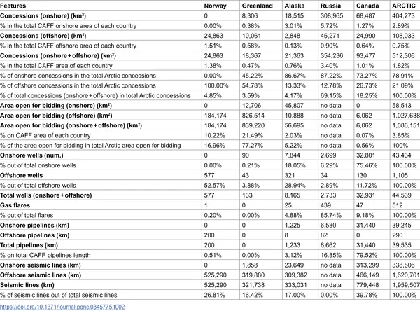 Table showing how oil and gas locations relate to the Arctic region.