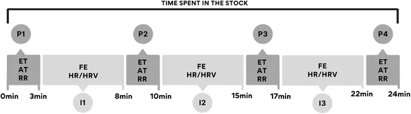 Fig 2 shows how eye and ear temperatures, breathing, facial expressions, heart rate, and heart rate variability were measured in the experiment.