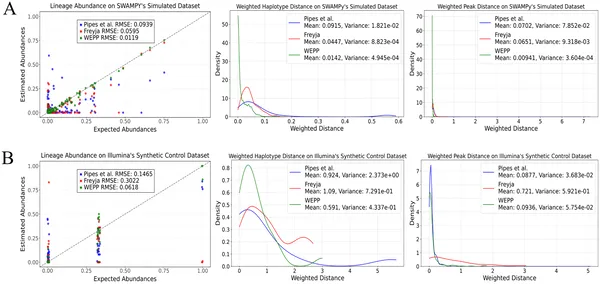 Fig 2 compares how well WEPP, Freyja, and Pipes et al. estimate lineage abundance and genetic differences in simulated and synthetic samples.