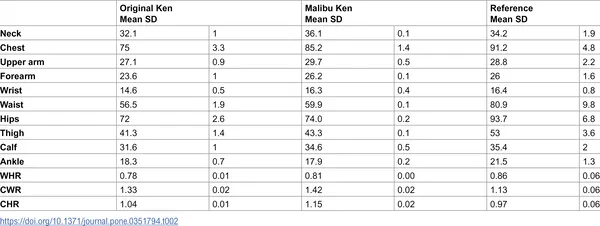 Table comparing body measurements of Ken dolls and a reference group, all scaled to the same height for easy comparison.