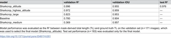 Table showing how different model setups perform, ranked from best to worst.