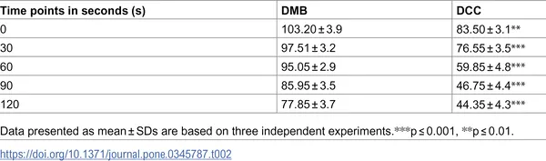 Water contact angles (WCA) for DMB and DCC measured from 0 to 120 seconds, showing average values with variability.