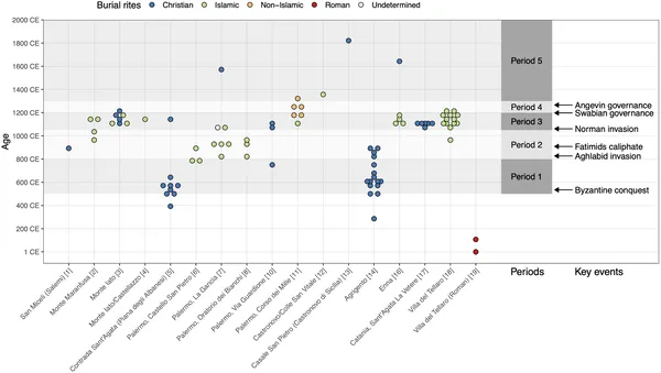 Timeline of tested individuals from Sicily sites, showing ages and key historical events from 535 to 1266 CE, arranged west to east for clear visualization.