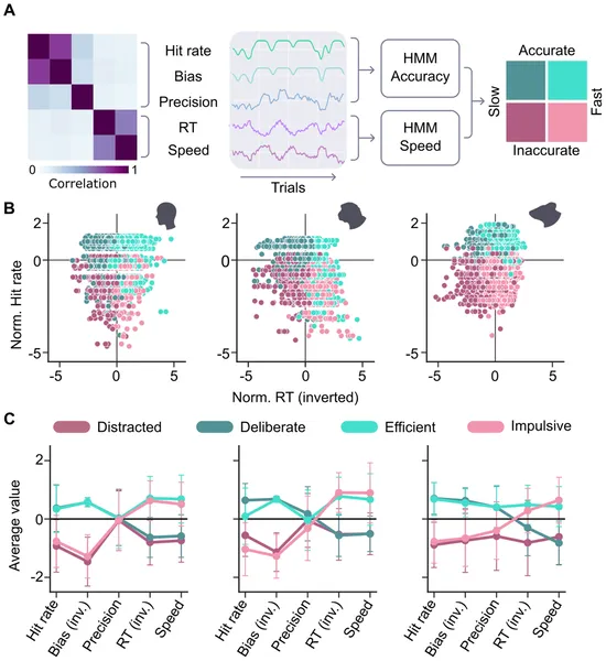 We analyzed attention using five measures of accuracy and speed, grouping data into four states that showed similar patterns in humans, monkeys, and mice.