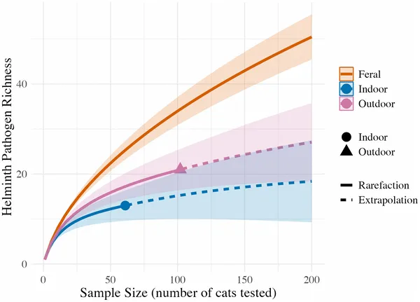 Curves compare parasite diversity in indoor, outdoor, and feral cats, showing observed and predicted richness with confidence ranges.