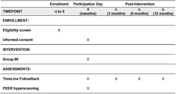 Timeline showing when participants joined, received treatments, and were assessed during the study.