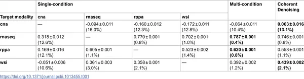 Table shows how well different models predict data and their confidence, with best scores in bold and variability as a percentage of real data variance.