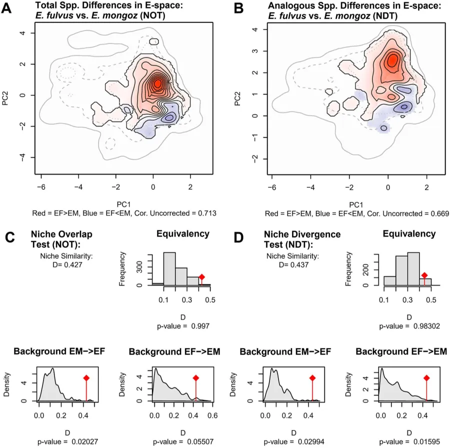 This figure compares habitat use and overlap between two species in Madagascar, showing how their environmental preferences differ and overlap.