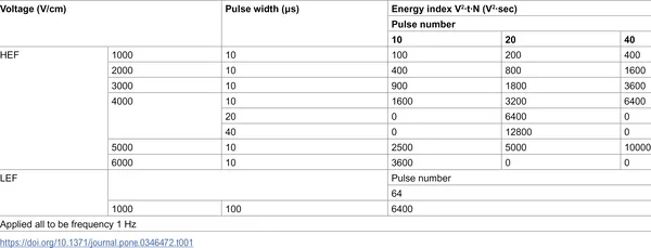 Table showing electric pulse settings and energy levels used in high and low electric fields at 1 Hz frequency.