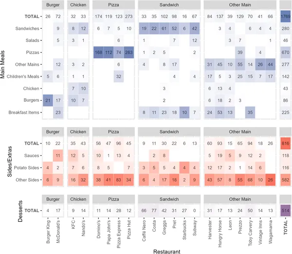 This chart shows how many and what type of menu items each restaurant offers, with colors indicating main meals, sides, and desserts.