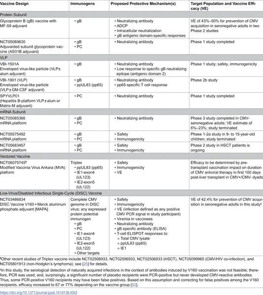 Table showing recent CMV vaccine trials and their viral targets, with study numbers for active and recent trials.