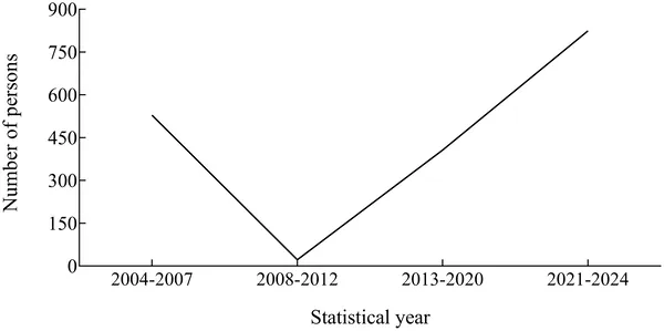 Yearly average number of human stings by invasive red imported fire ants over time.