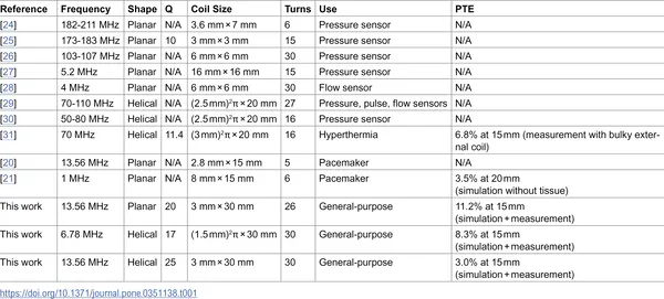 Overview of wireless devices used inside blood vessels from various studies.