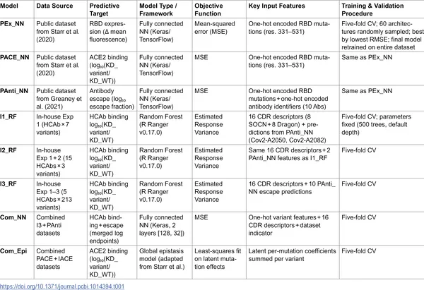 Summary of the machine learning models created and tested in this study.