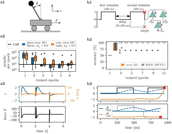 Error neuron microcircuits learn to control a cart pole and perform memory tasks, matching or exceeding traditional methods in accuracy and stability.
