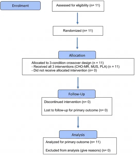 Eleven participants completed three different tests—carb rinse, music listening, and placebo—in a balanced order for the study.