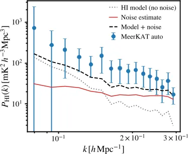 Fig. 5 shows the Hi auto-power spectrum from MeerKLASS data, with lines for thermal noise, predicted Hi signal, and their combined model.