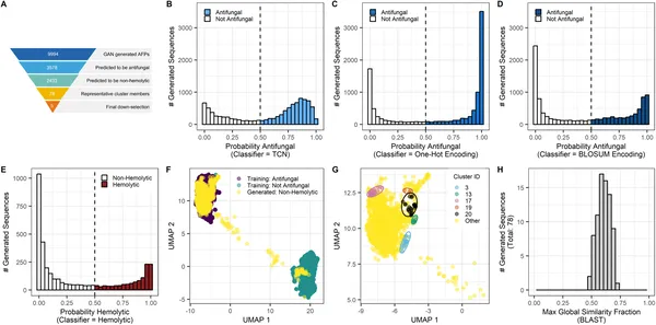 AI tools screened nearly 10,000 peptides to find 78 promising antifungal candidates with low harm, visualized and compared to known proteins.