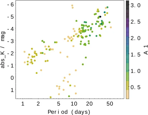 Figure 1: Period and brightness of OGLE type-II Cepheids are shown, with amplitude represented by color. Some stars form a fork-like pattern.