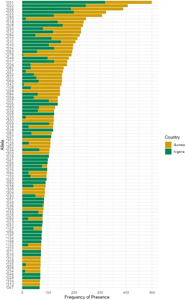 Common MHC-I gene types in M. natalensis mice from Guinea (yellow) and Nigeria (green) with over 10% frequency.