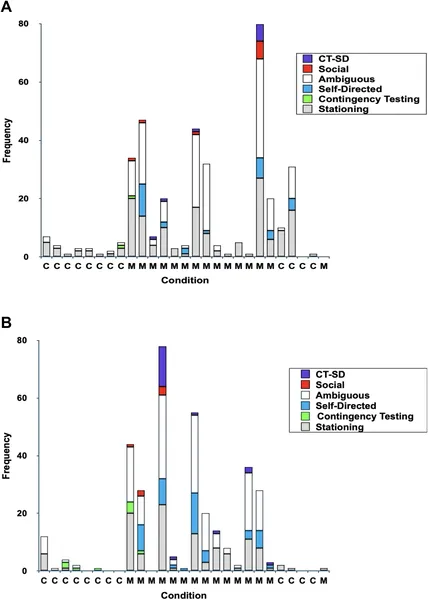 Fig 1 shows how often Natasha and Maris displayed different behaviors with and without a mirror during testing sessions.