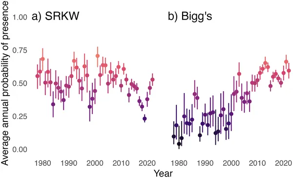 Average yearly chances of spotting SRKW (a) and Bigg’s (b) whales shown with color-coded points and error bars.