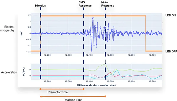 The Pison wearable tracks muscle and movement signals to measure the time between seeing a stimulus and starting a physical response.
