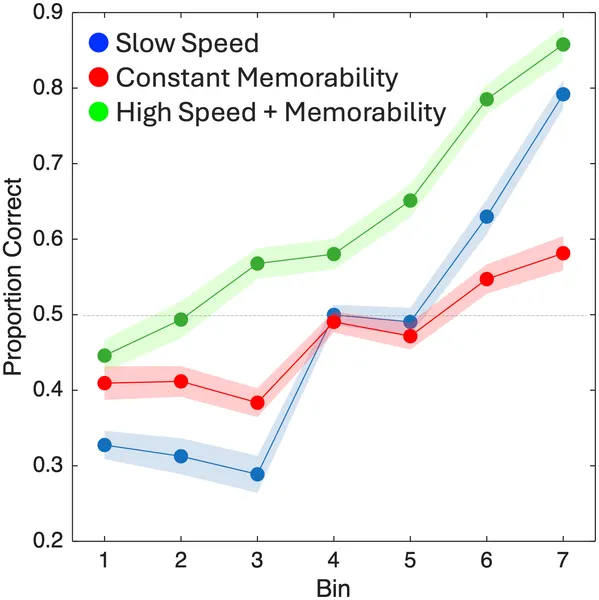People remembered images better when they were more memorable, faster, or both, with the best memory in the high speed and memorability group.