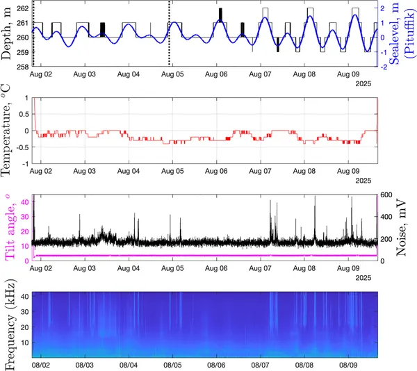 Internal sensors and SoundTrap recorder data compared with sea-level readings during camera operation, showing sound frequencies over time.