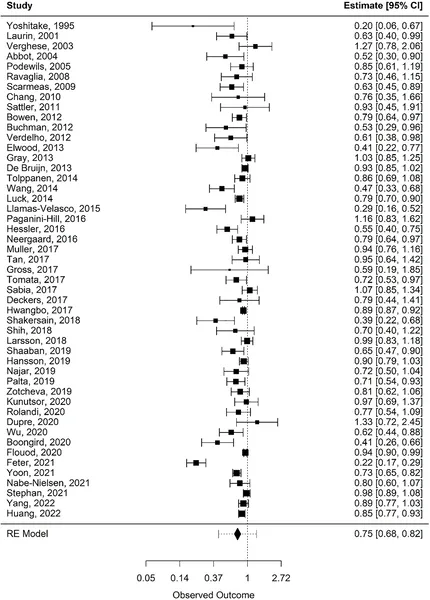 This chart shows how physical activity is linked to lower risk of developing dementia based on multiple studies.