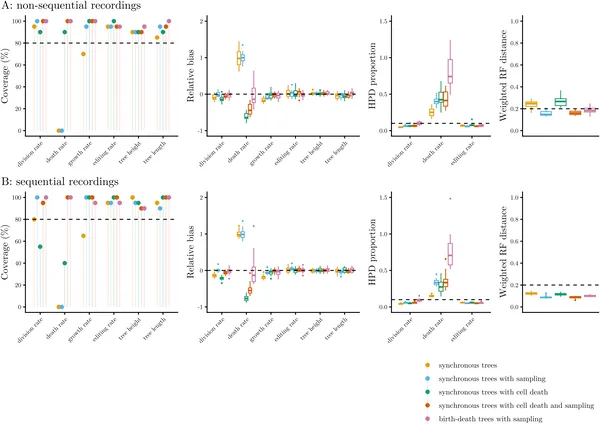 Fig 2 shows how well methods recover true parameters and tree accuracy in CRISPR lineage tests across different scenarios and simulations.