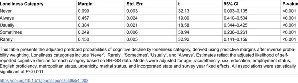 Table shows how loneliness levels relate to the chance of cognitive decline after adjusting for other factors.