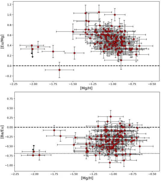 6: Fig. 6: Ratios of europium to magnesium (top) and barium to europium (bottom) shown against magnesium levels in different samples.