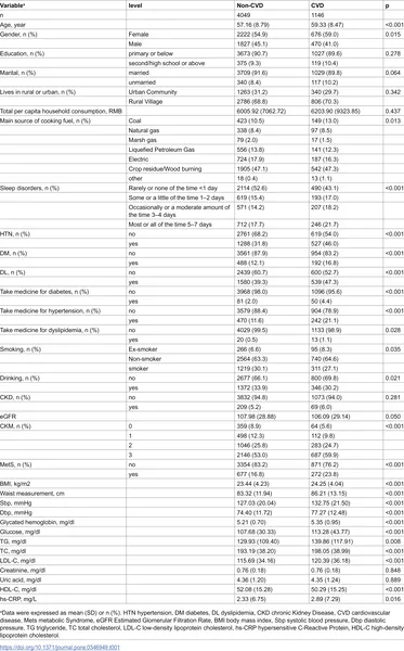 Table showing initial health traits of people, grouped by whether they developed heart disease or not.