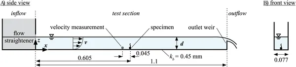 Diagram showing the flow experiment setup from the side and front views with measurements in meters.