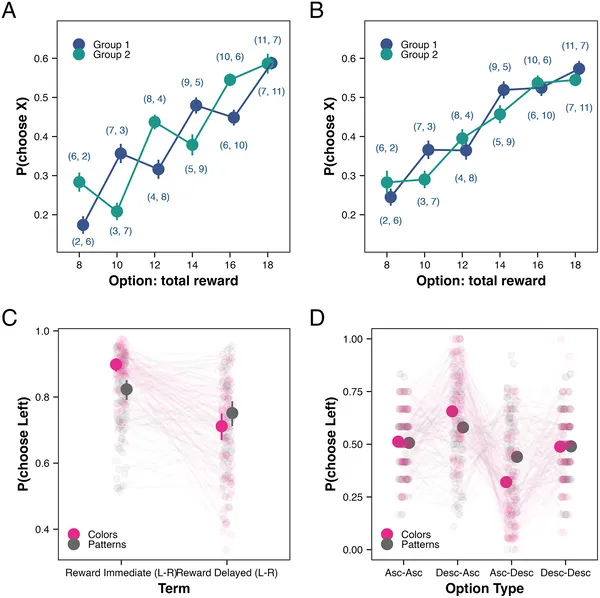 Graphs show how people choose options based on rewards, feedback timing, and whether options increase or decrease in value.