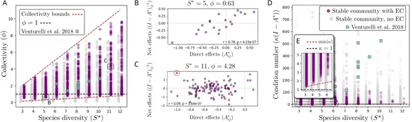 Strong indirect effects in communities can change species interactions, allowing coexistence beyond simple pairwise relationships.