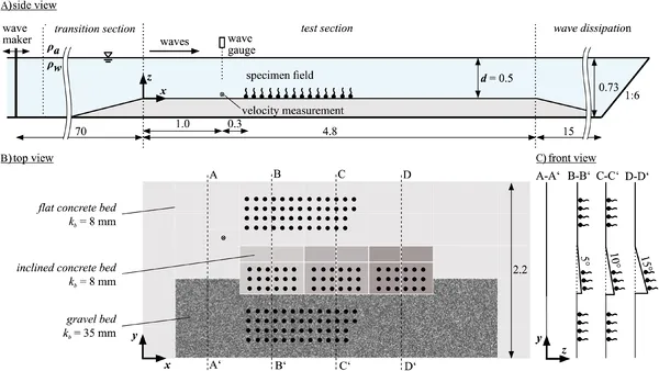 Diagram showing side, top, and front views of the wave experiment setup with different bed types and roughness levels (sizes in meters).