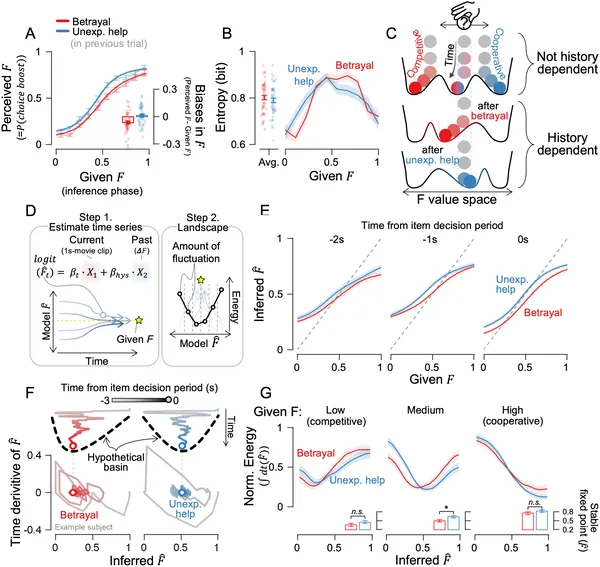 This figure shows how past experiences shape decision-making, with models tracking changing choices and uncertainty over time.