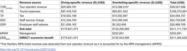 In 2021, 374 Maldives tour operators sold 475,061 manta ray watching tickets, generating significant economic benefits from diving and snorkeling tours.