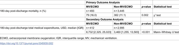 Comparison of 180-day death rates and medical costs in COVID-19 patients based on use of breathing support machines.