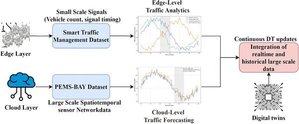 Diagram showing a layered system for managing traffic using data from Kaggle and PEMS-BAY datasets.