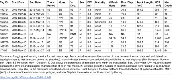 Overview of tagging and tracking data collected from reef manta rays.