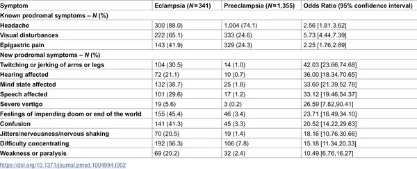 Odds of symptoms appearing before eclampsia compared to during preeclampsia were analyzed using logistic regression.