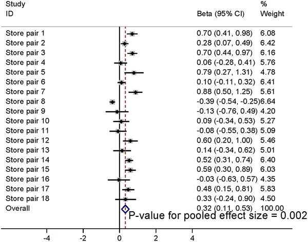 Stores with interventions saw a notable rise in fresh fruit and vegetable sales compared to expected levels.