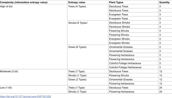 Table showing how plant types and numbers vary with landscape complexity, keeping total plants at 48 for each level.