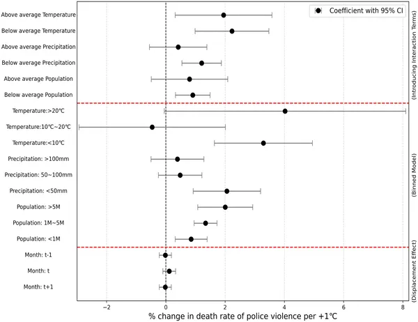 This figure shows how temperature affects police violence death rates across groups, with estimates and confidence intervals highlighted.