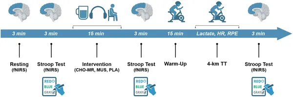 This study measured brain oxygen, heart rate, and effort during rest, after treatments, and after a 4-km cycling test to see effects of carbs, music, or placebo.