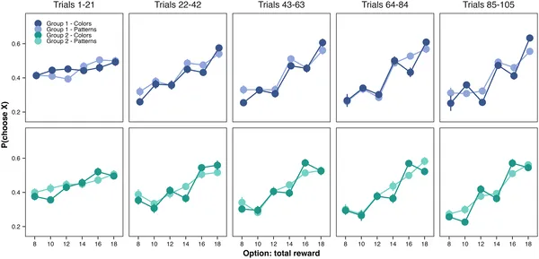 Graph shows how choices favoring rewards grow over time, with a rising preference for immediate rewards across trials.